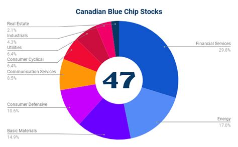 blue chip canadian stocks